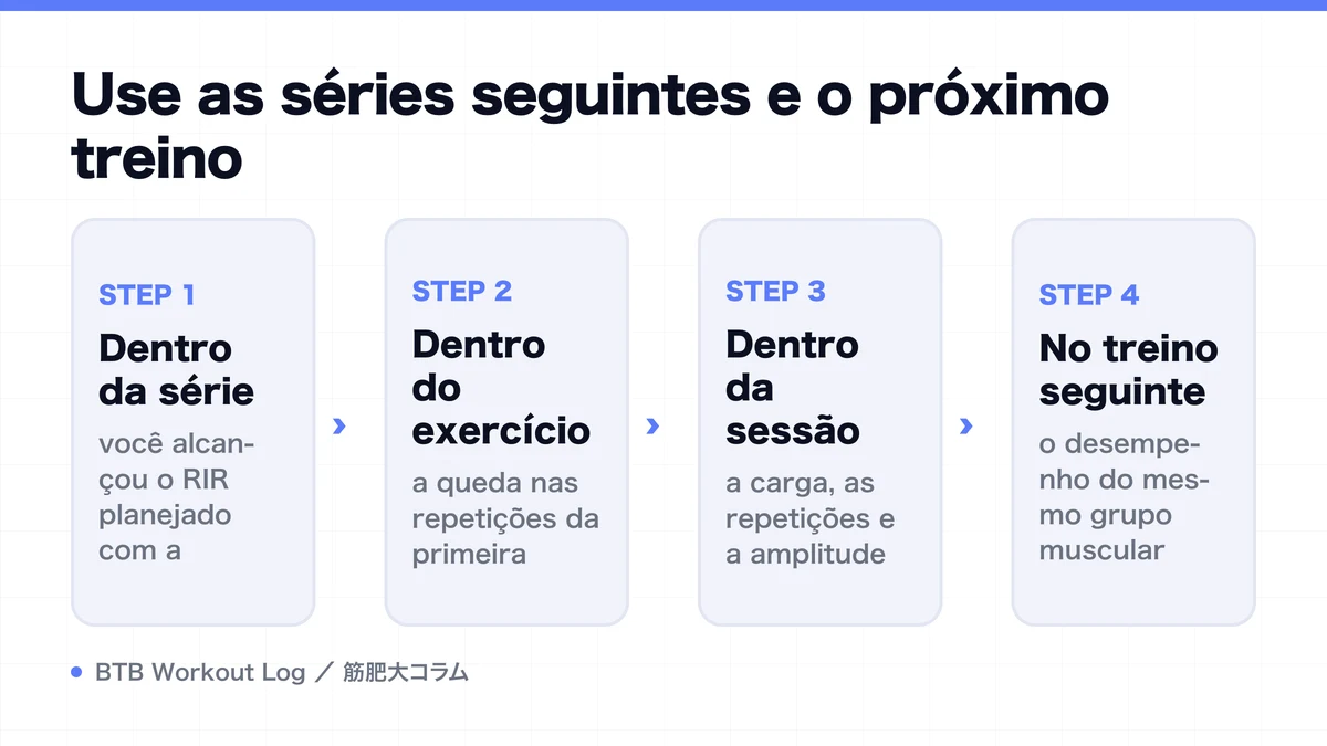 Diagram: Use as séries seguintes e o próximo treino