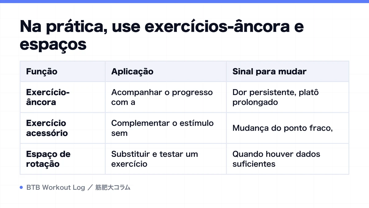 Diagram: Na prática, use exercícios-âncora e espaços