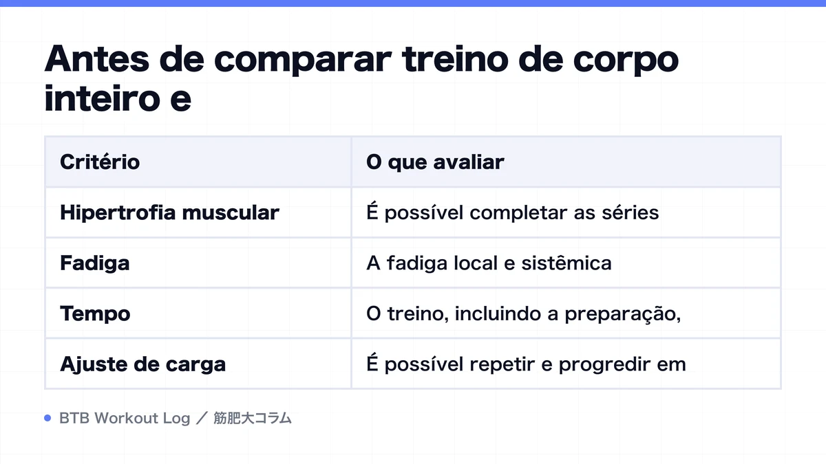 Diagram: Antes de comparar treino de corpo inteiro e