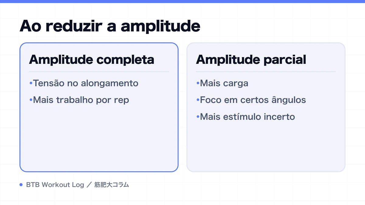 Diagram: Ao reduzir a amplitude