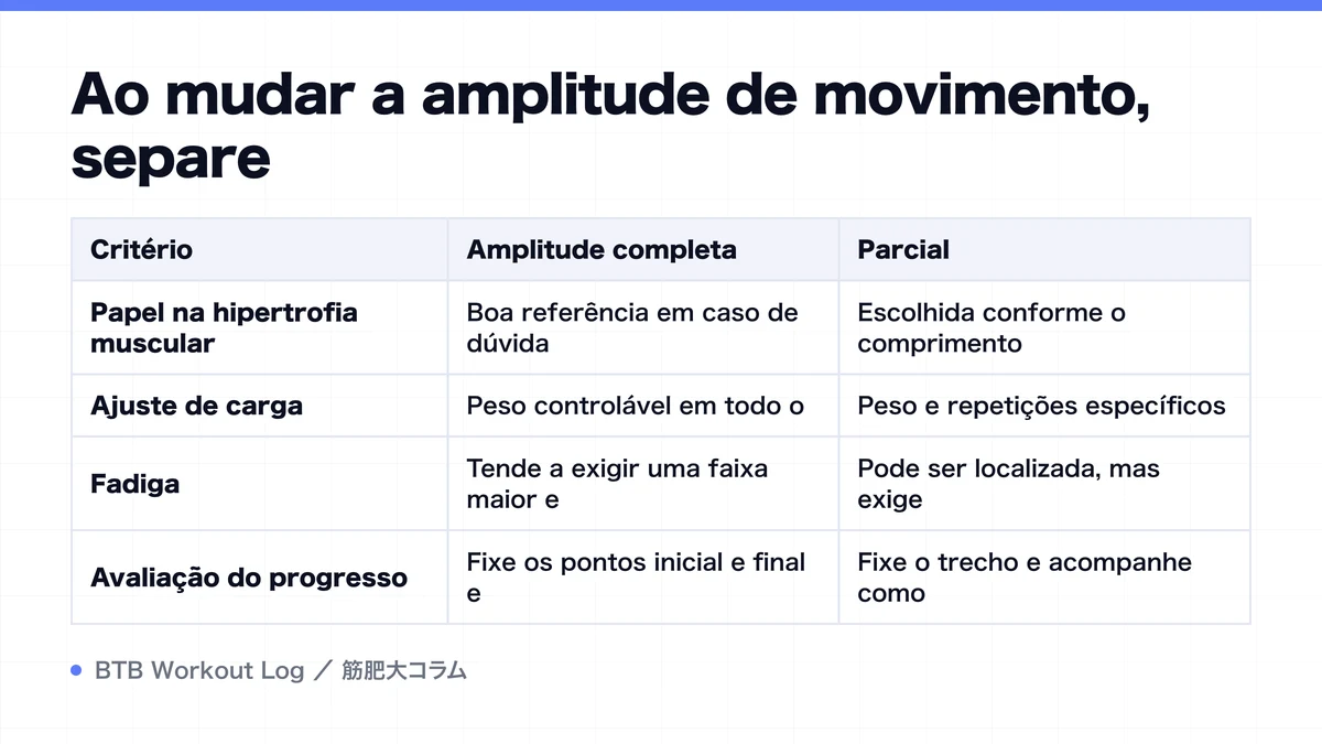 Diagram: Ao mudar a amplitude de movimento, separe