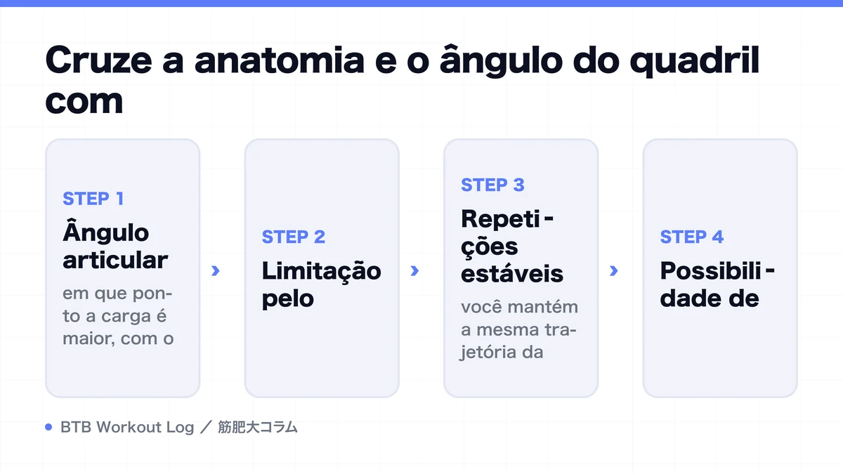 Diagram: Cruze a anatomia e o ângulo do quadril com