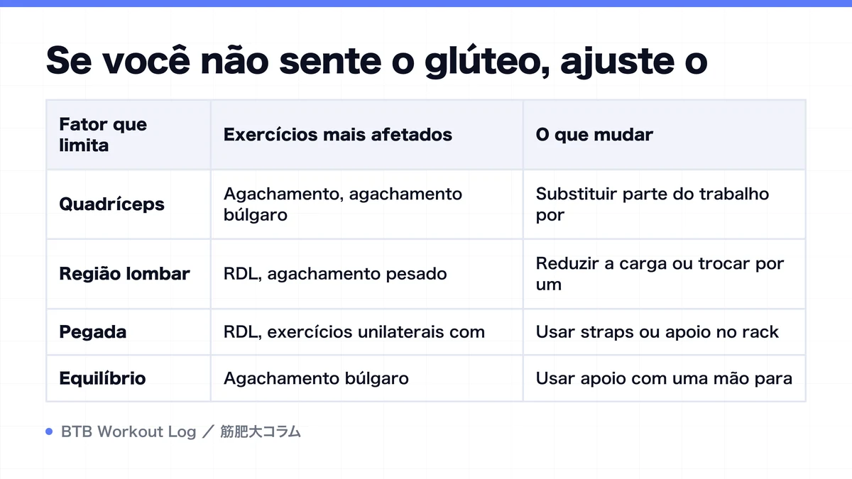 Diagram: Se você não sente o glúteo, ajuste o