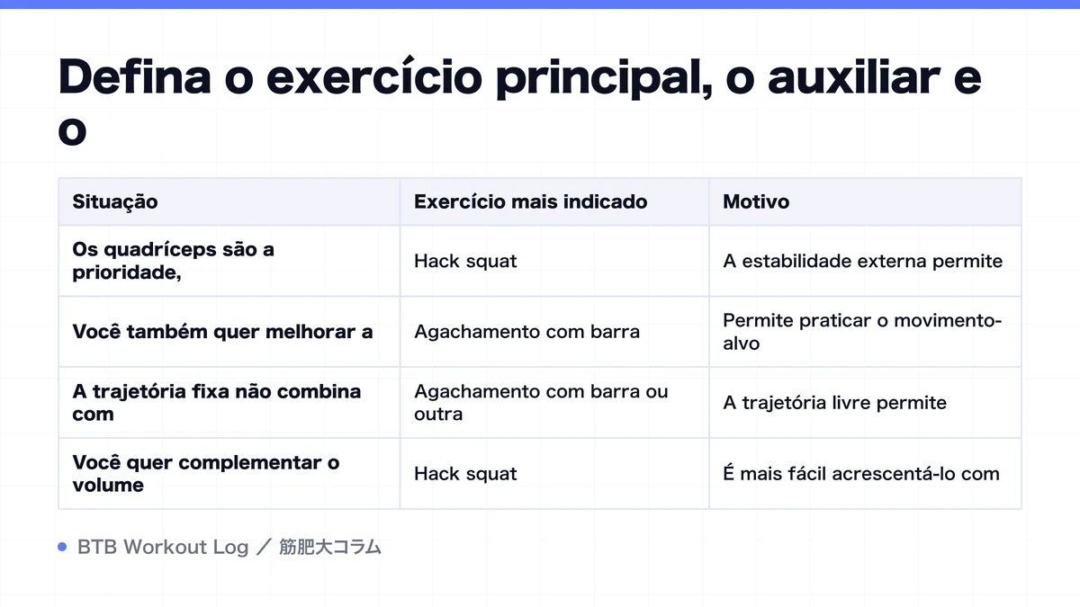 Diagram: Defina o exercício principal, o auxiliar e o