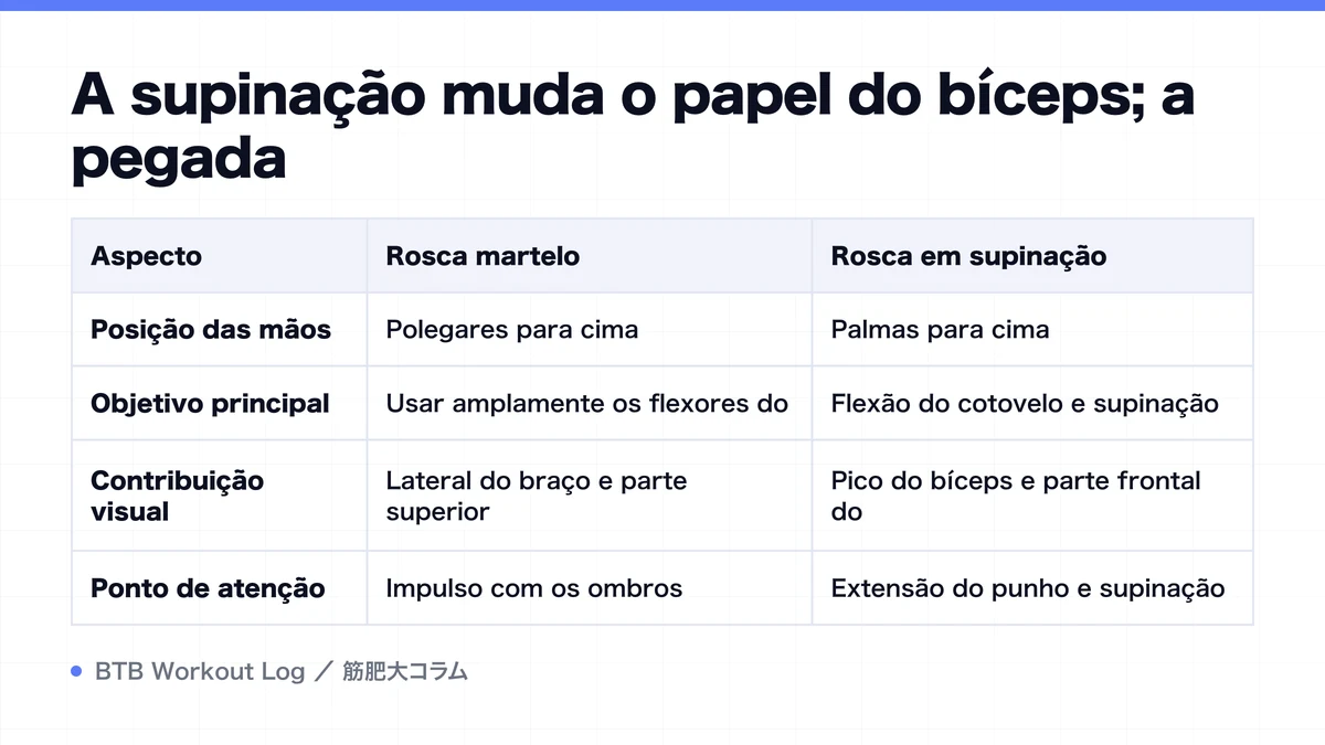 Diagram: A supinação muda o papel do bíceps; a pegada