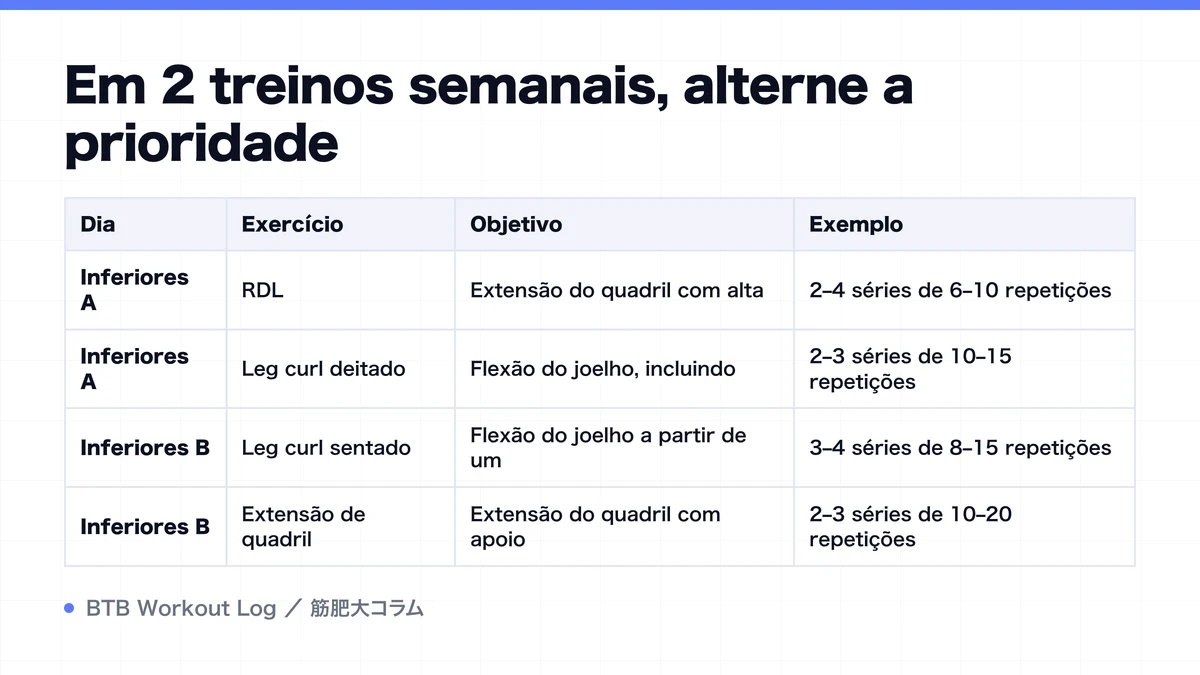 Diagram: Em 2 treinos semanais, alterne a prioridade