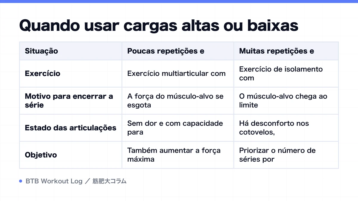 Diagram: Quando usar cargas altas ou baixas