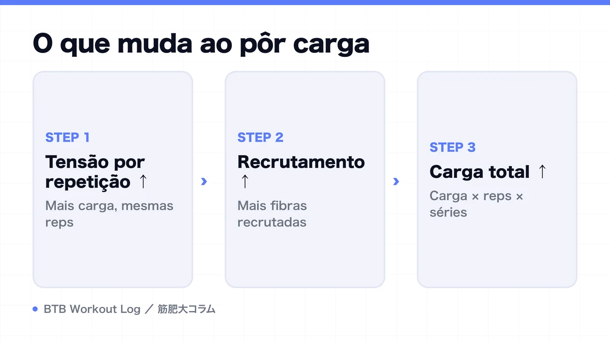 Diagram: O que muda ao pôr carga