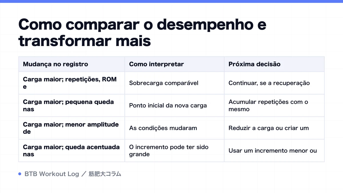 Diagram: Como comparar o desempenho e transformar mais