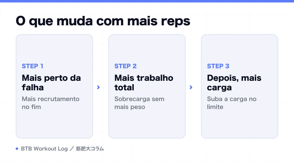 Diagram: O que muda com mais reps