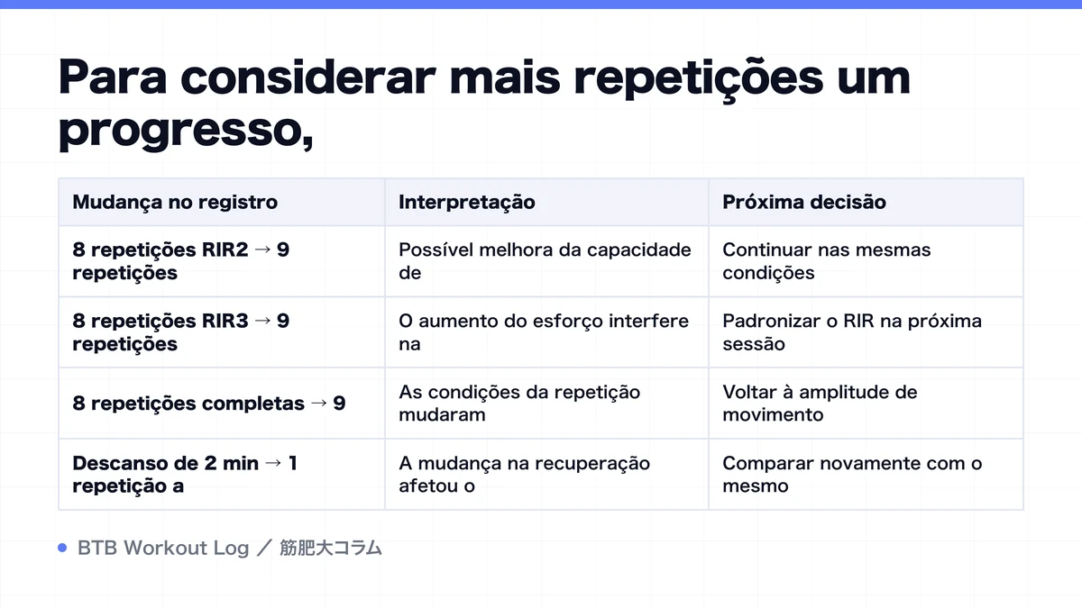 Diagram: Para considerar mais repetições um progresso,