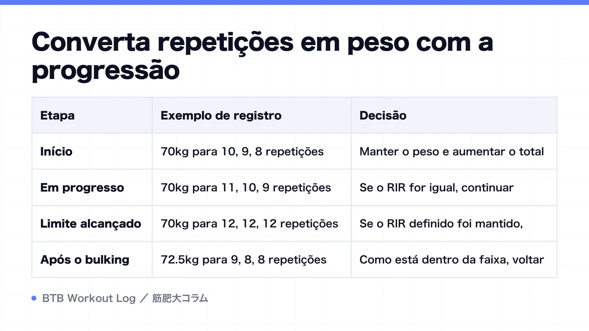 Diagram: Converta repetições em peso com a progressão