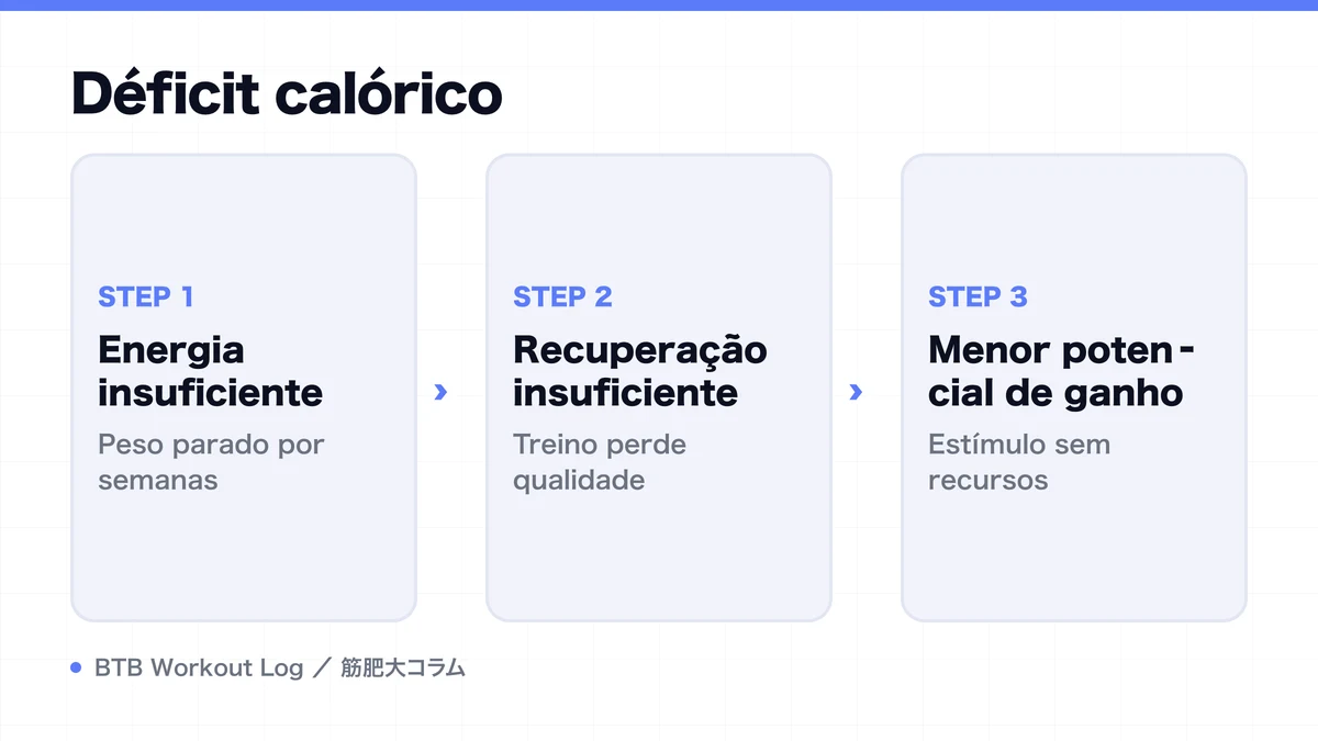 Diagram: Déficit calórico