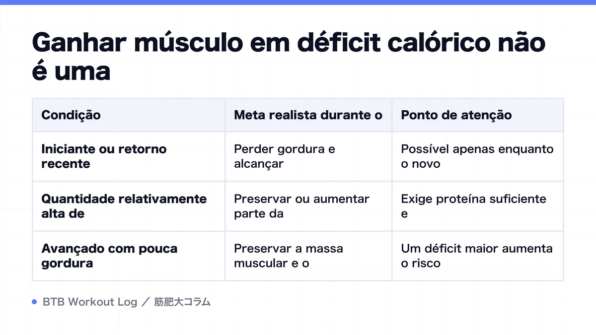 Diagram: Ganhar músculo em déficit calórico não é uma