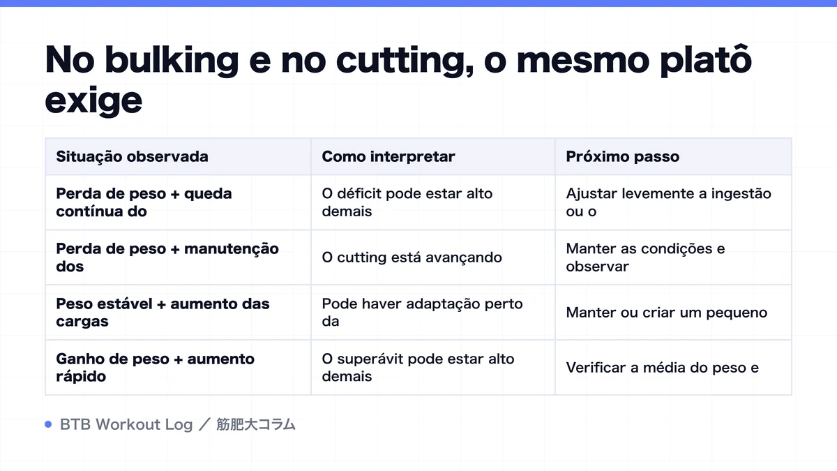 Diagram: No bulking e no cutting, o mesmo platô exige