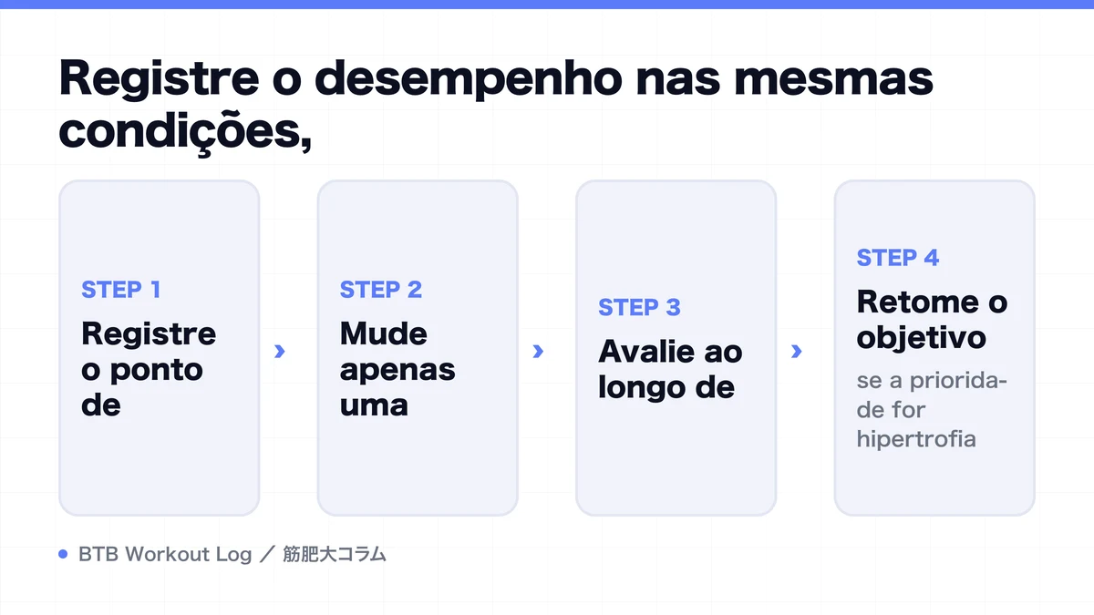 Diagram: Registre o desempenho nas mesmas condições,