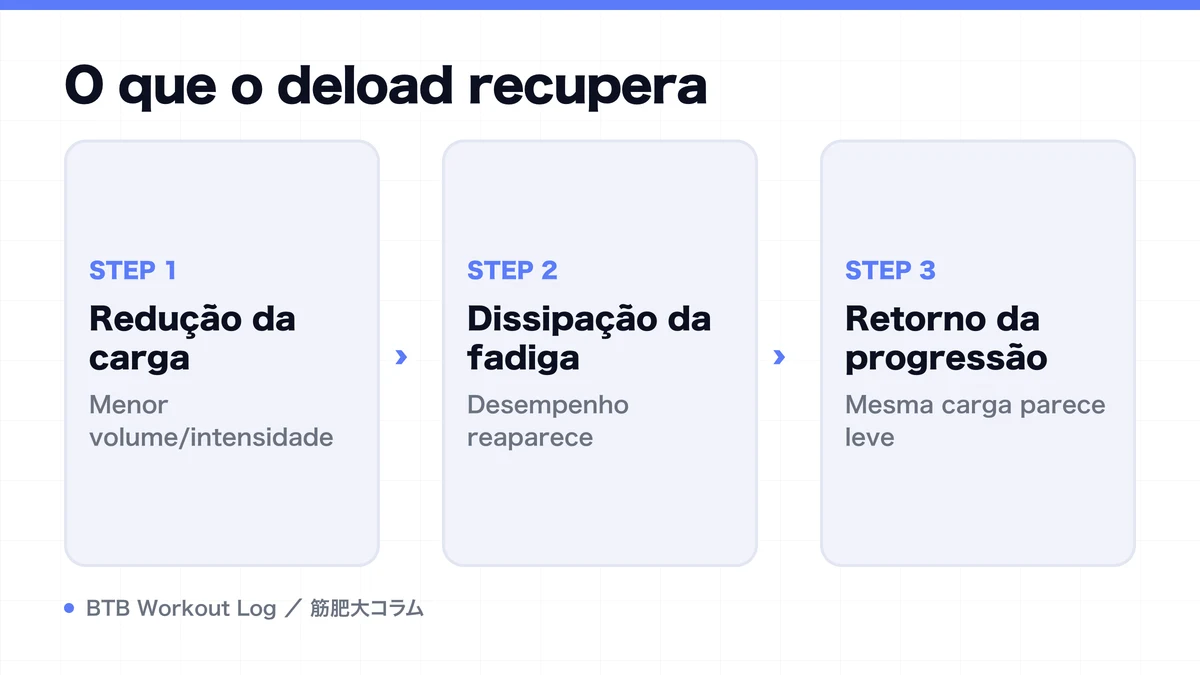 Diagram: O que o deload recupera