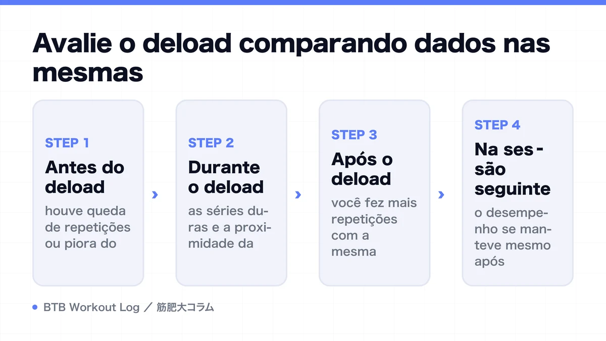 Diagram: Avalie o deload comparando dados nas mesmas