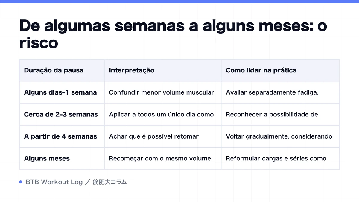 Diagram: De algumas semanas a alguns meses: o risco