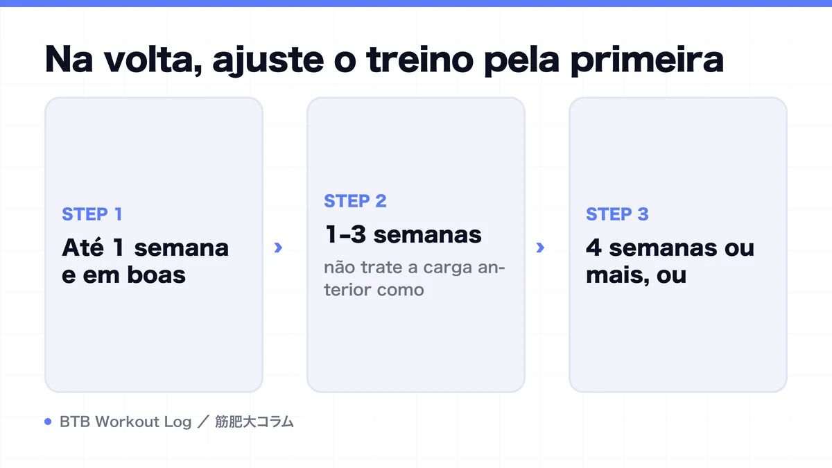 Diagram: Na volta, ajuste o treino pela primeira