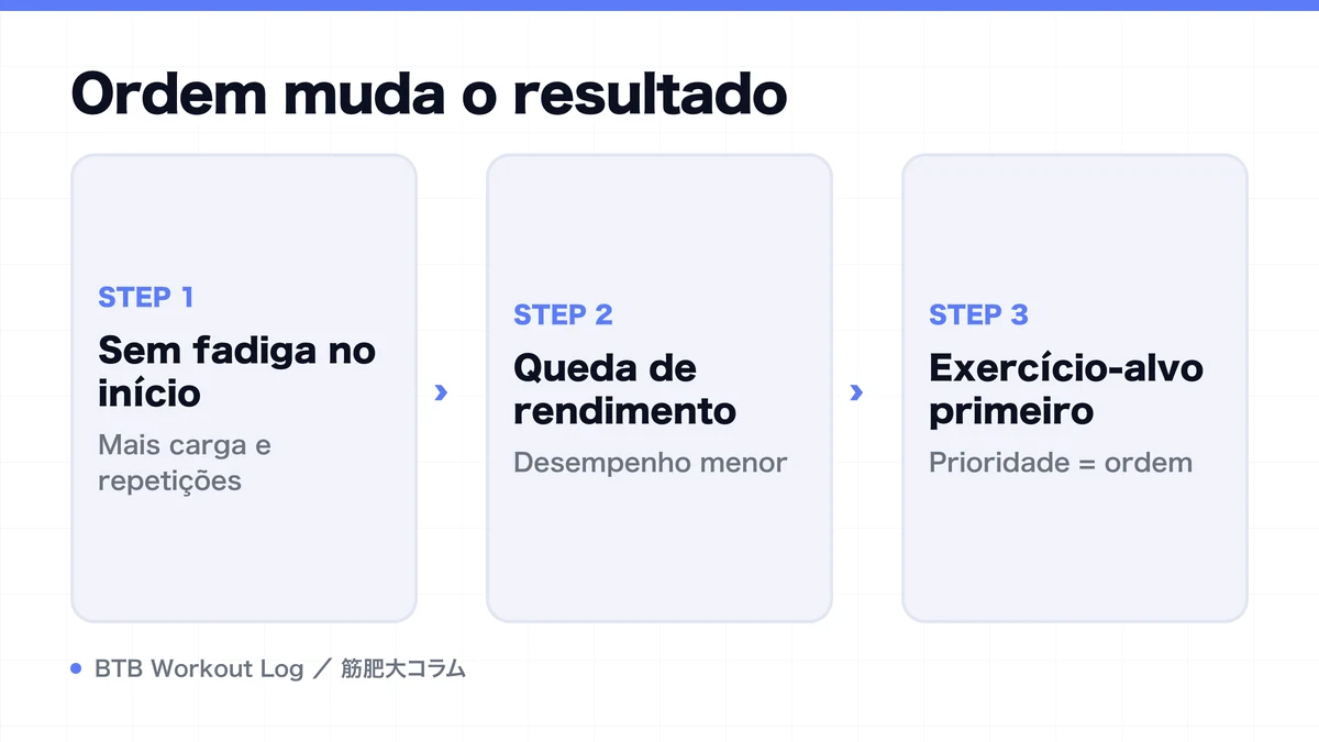 Diagram: Ordem muda o resultado