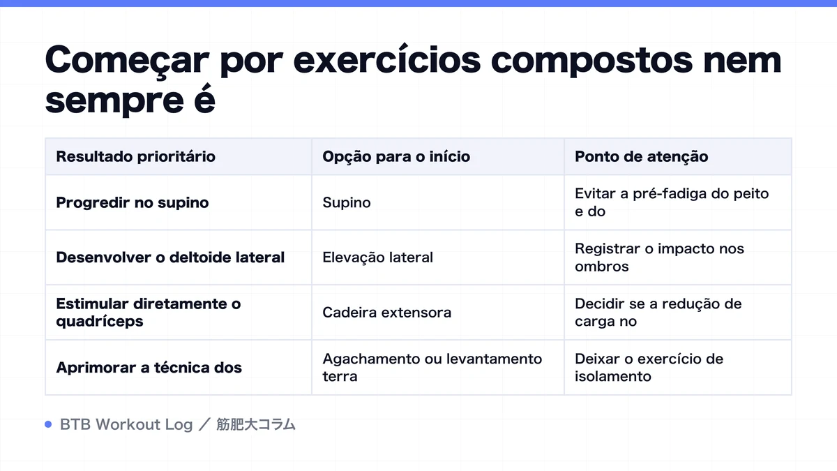 Diagram: Começar por exercícios compostos nem sempre é