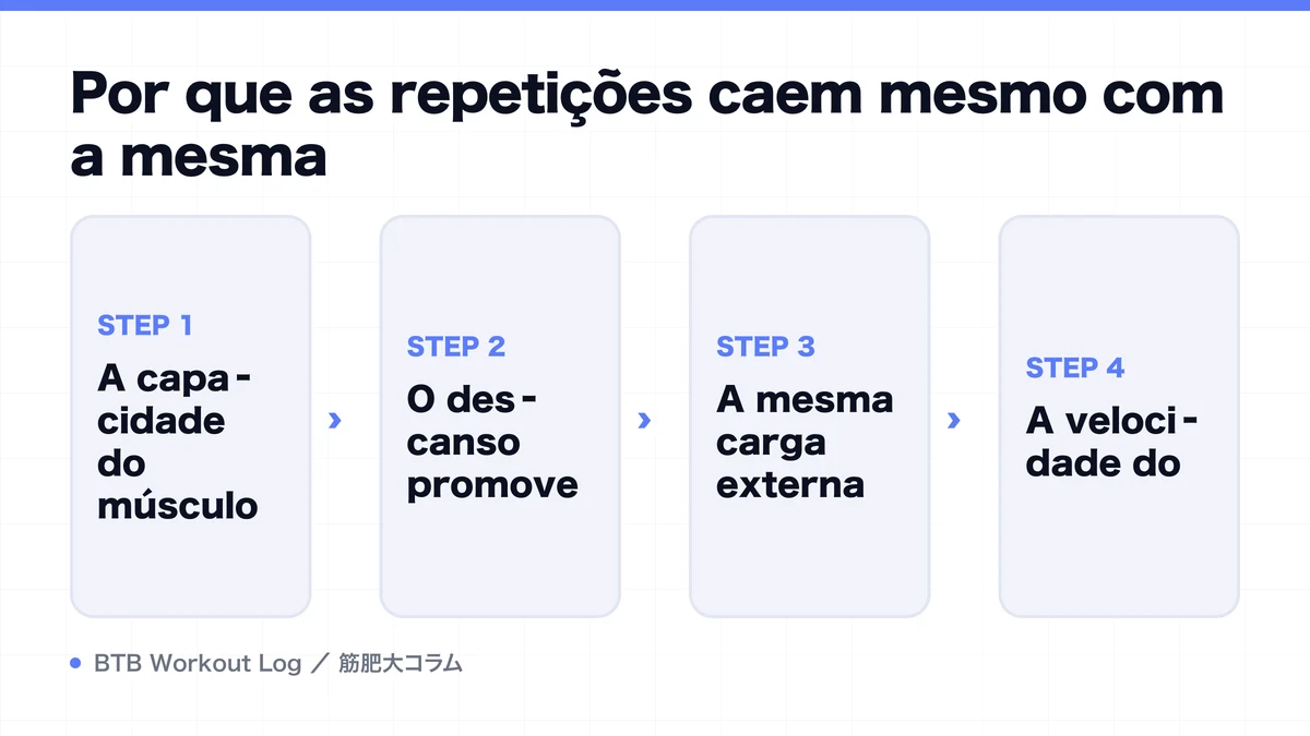 Diagram: Por que as repetições caem mesmo com a mesma