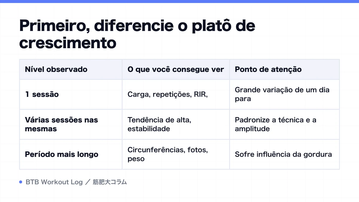 Diagram: Primeiro, diferencie o platô de crescimento