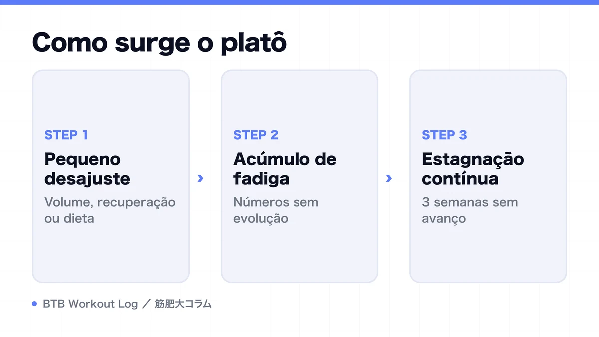 Diagram: Como surge o platô