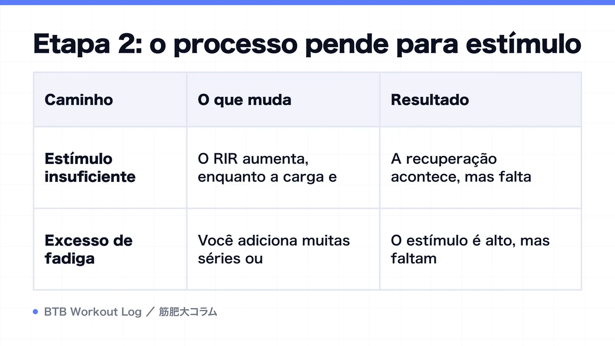 Diagram: Etapa 2: o processo pende para estímulo
