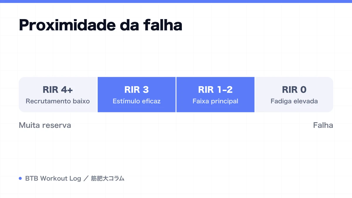 Diagram: Proximidade da falha