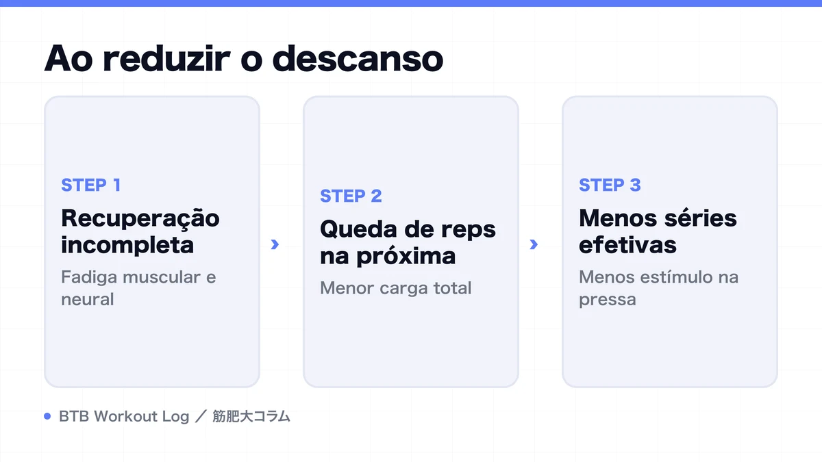 Diagram: Ao reduzir o descanso