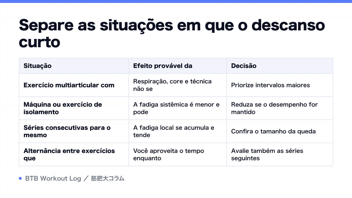 Diagram: Separe as situações em que o descanso curto