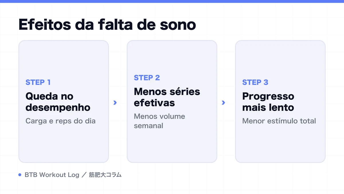 Diagram: Efeitos da falta de sono