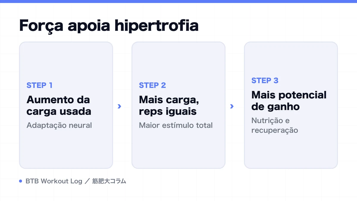 Diagram: Força apoia hipertrofia