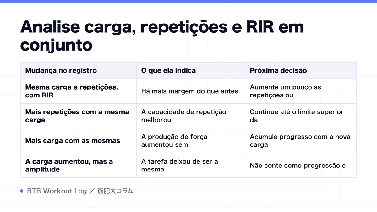 Diagram: Analise carga, repetições e RIR em conjunto