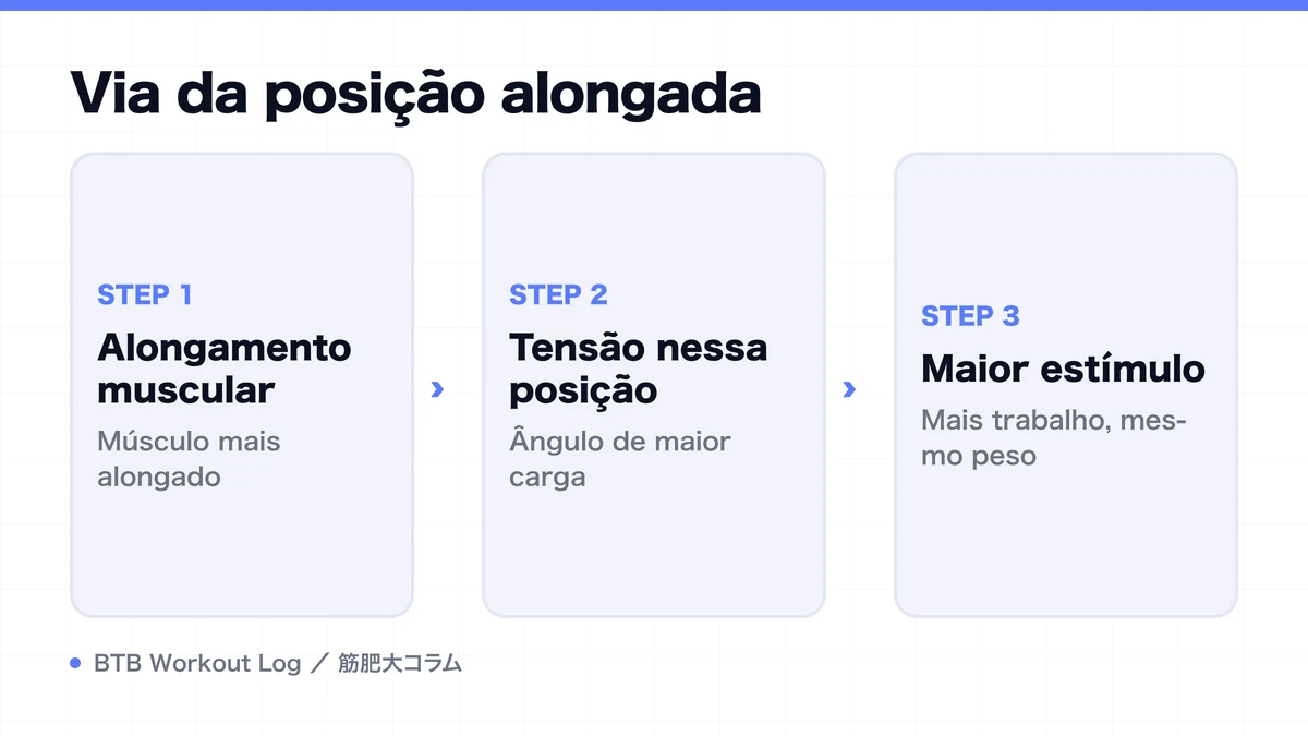 Diagram: Via da posição alongada