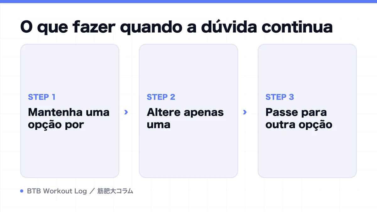 Diagram: O que fazer quando a dúvida continua