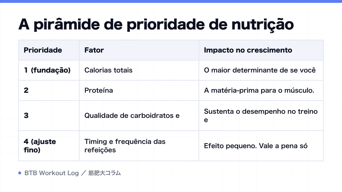Diagram: A pirâmide de prioridade de nutrição