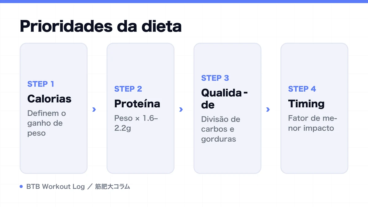 Diagram: Prioridades da dieta