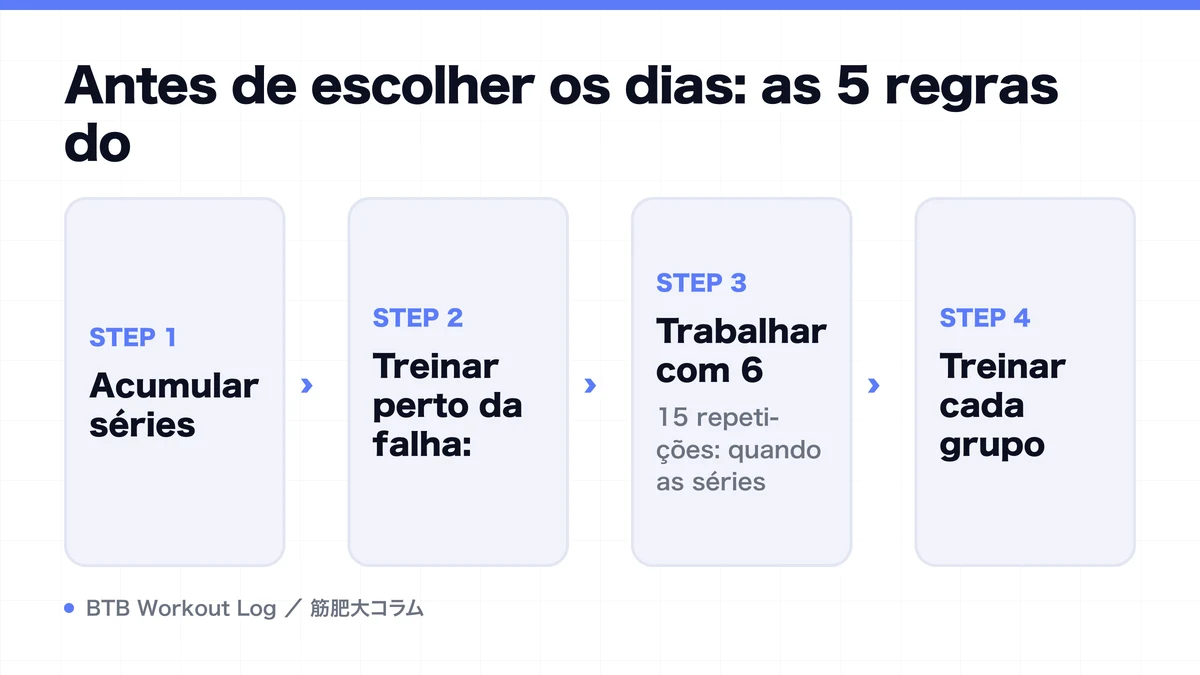 Diagram: Antes de escolher os dias: as 5 regras do