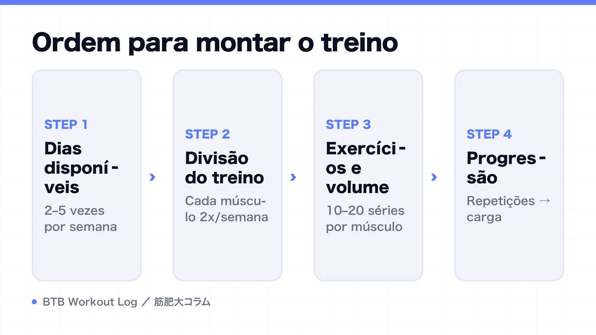Diagram: Ordem para montar o treino