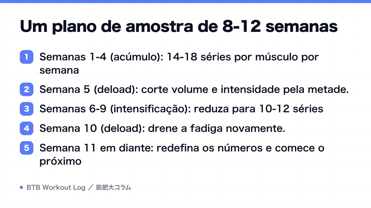 Diagram: Um plano de amostra de 8-12 semanas