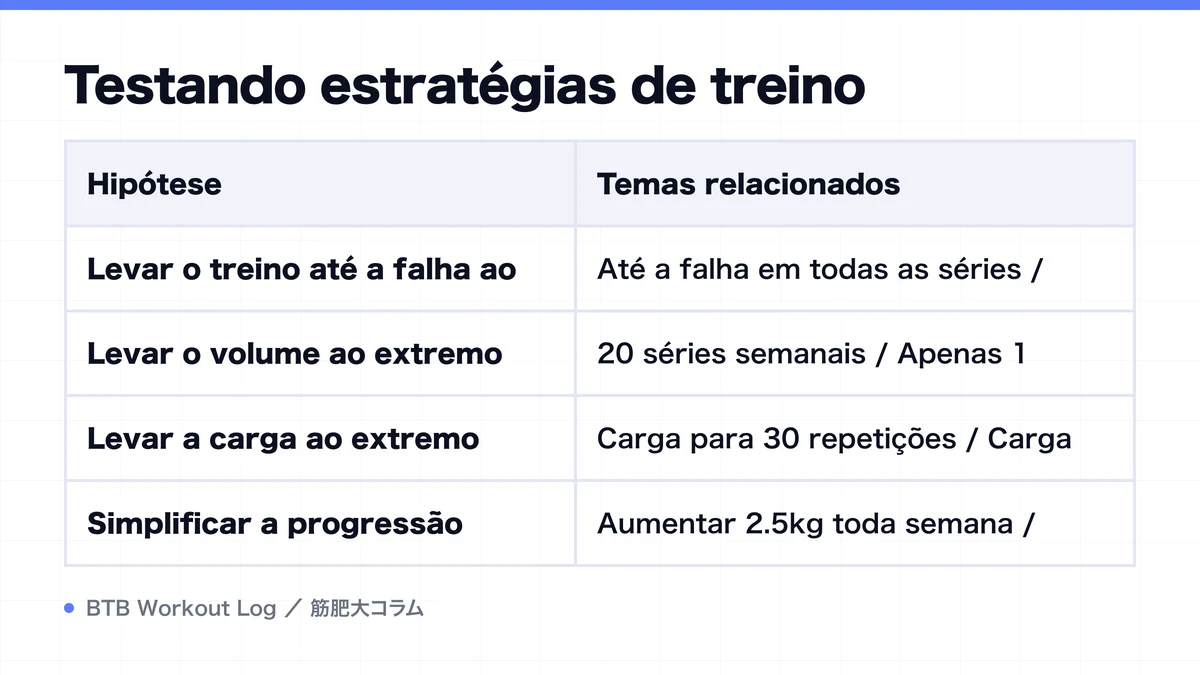 Diagram: Testando estratégias de treino