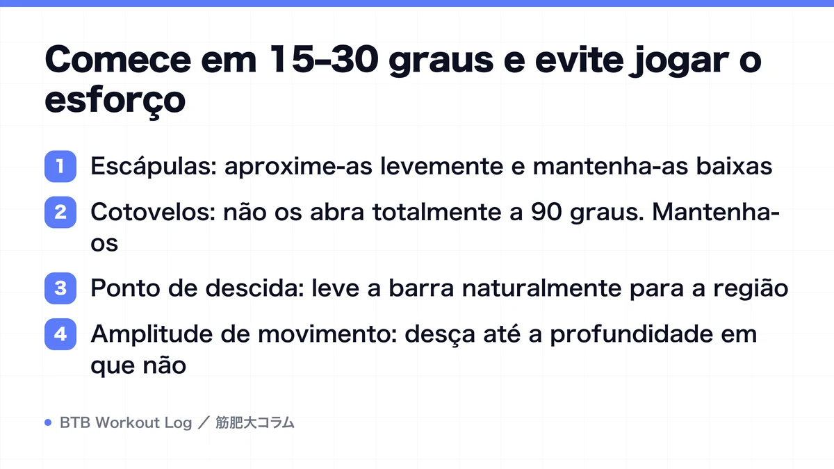 Diagram: Comece em 15–30 graus e evite jogar o esforço