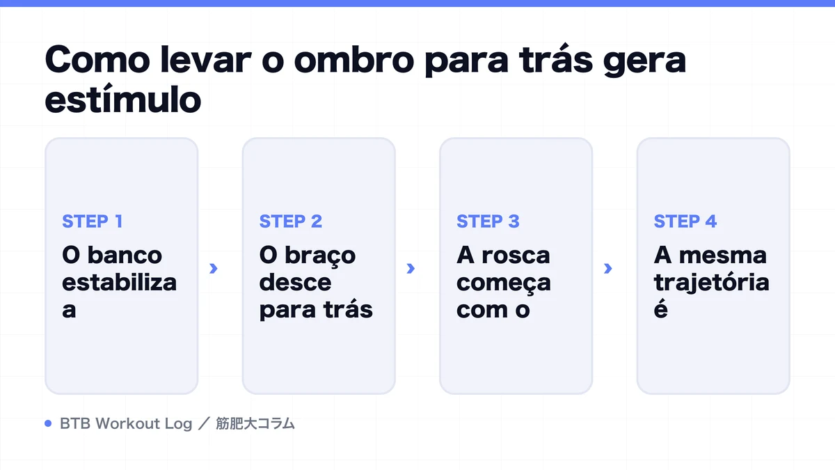 Diagram: Como levar o ombro para trás gera estímulo