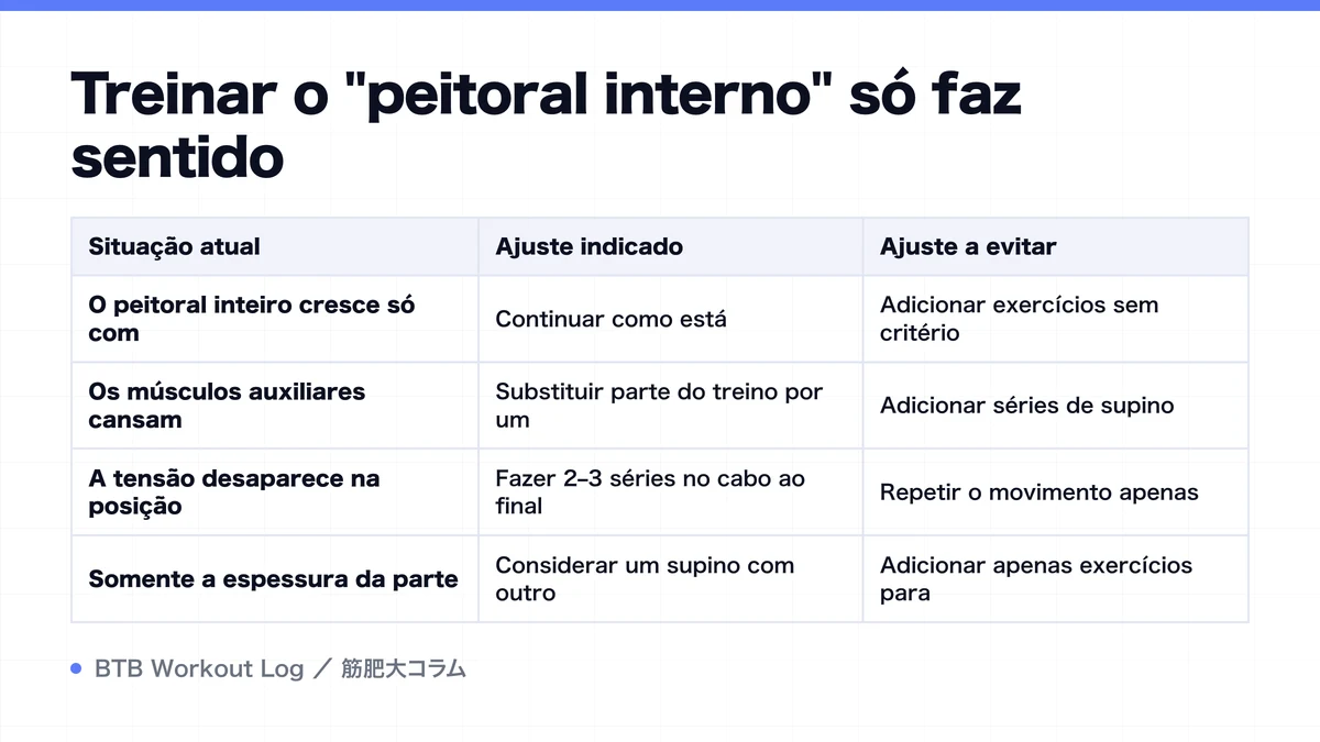 Diagram: Treinar o "peitoral interno" só faz sentido