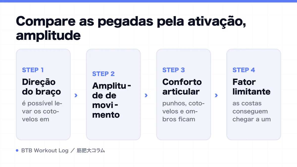Diagram: Compare as pegadas pela ativação, amplitude