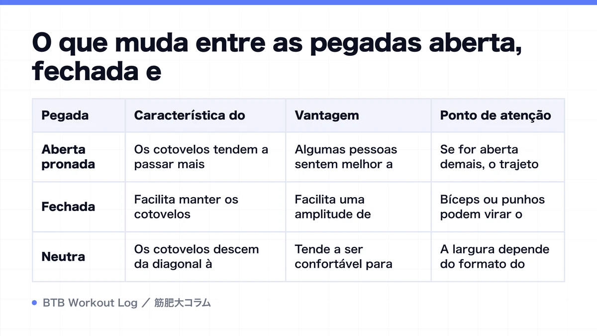 Diagram: O que muda entre as pegadas aberta, fechada e