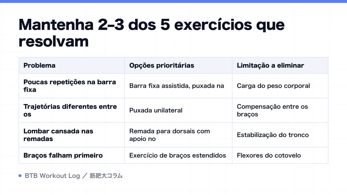 Diagram: Mantenha 2–3 dos 5 exercícios que resolvam